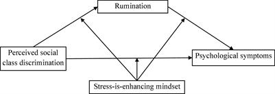 Social Class-Based Discrimination and Psychological Symptoms Among Socioeconomically Disadvantaged College Students: The Moderated Mediation Role of Stress Mindset and Rumination